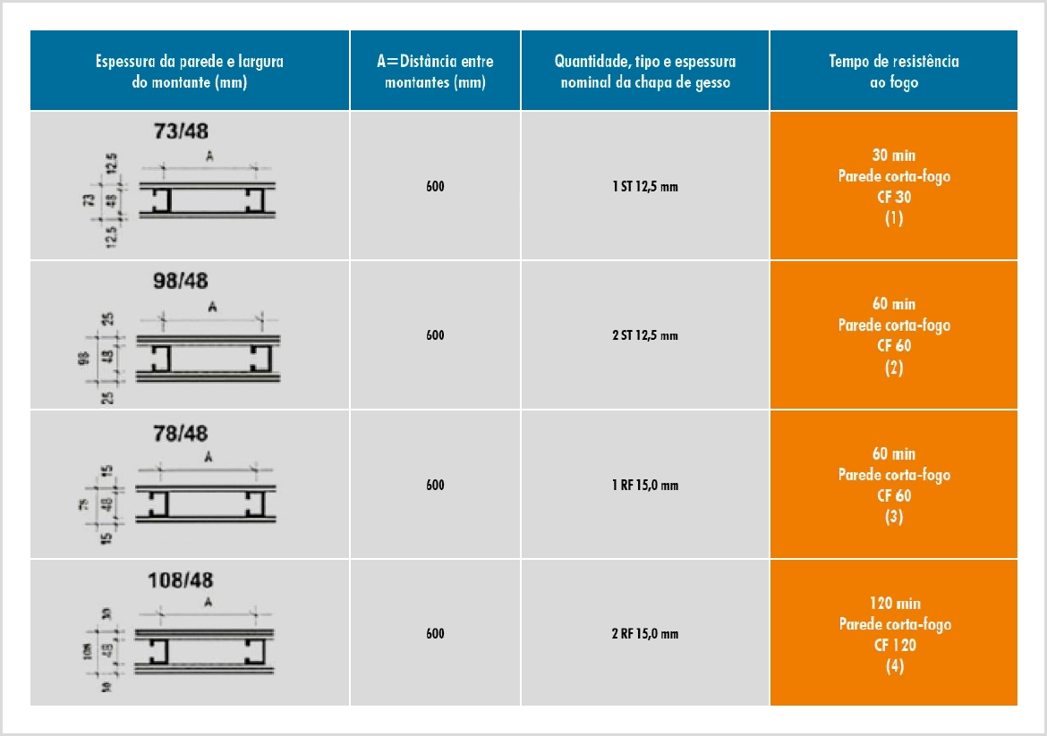 Parede Corta Fogo TRRF 60